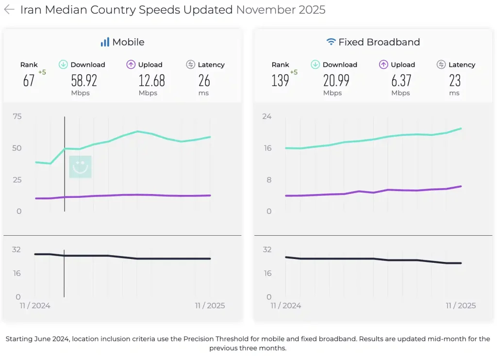 وضعیت اینترنت موبایل و ثابت ایران - گزارش آذر ۱۴۰۴ از مرجع Ookla - Speed Test