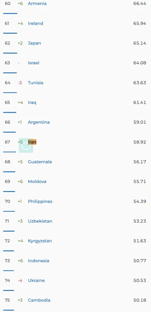 سرعت اینترنت موبایل ایران در مقایسه با دیگر کشورها - آذر ۱۴۰۴