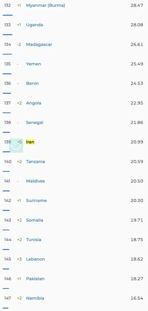 سرعت اینترنت ثابت ایران در مقایسه با دیگر کشورها - آذر ۱۴۰۴