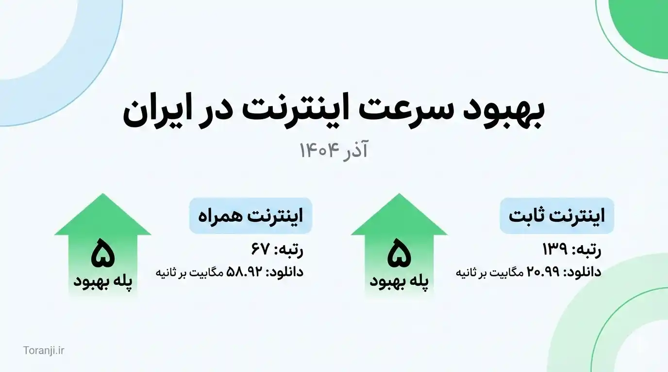 رتبه سرعت اینترنت ایران در دنیا چندم است؟ در ایران، تهران یا مشهد سریع‌تر است؟