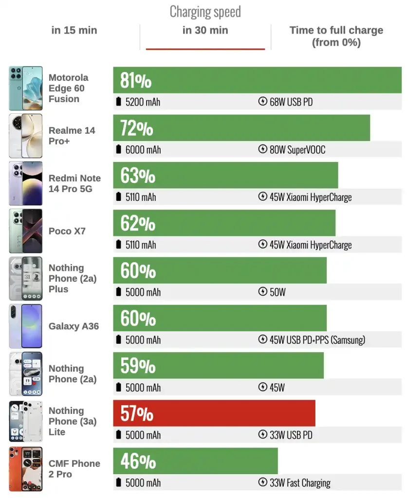 تست سرعت شارژ شدن باتری گوشی ارزان ناتینگ Phone 3a Lite