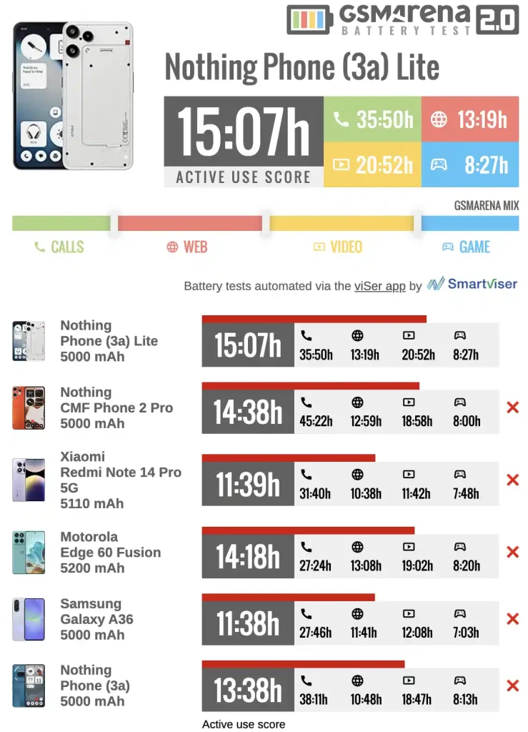 تست باتری گوشی ارزان ناتینگ Phone 3a Lite
