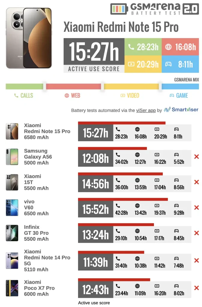 تست باتری ردمی نوت ۱۵ پرو و مقایسه با رقبا