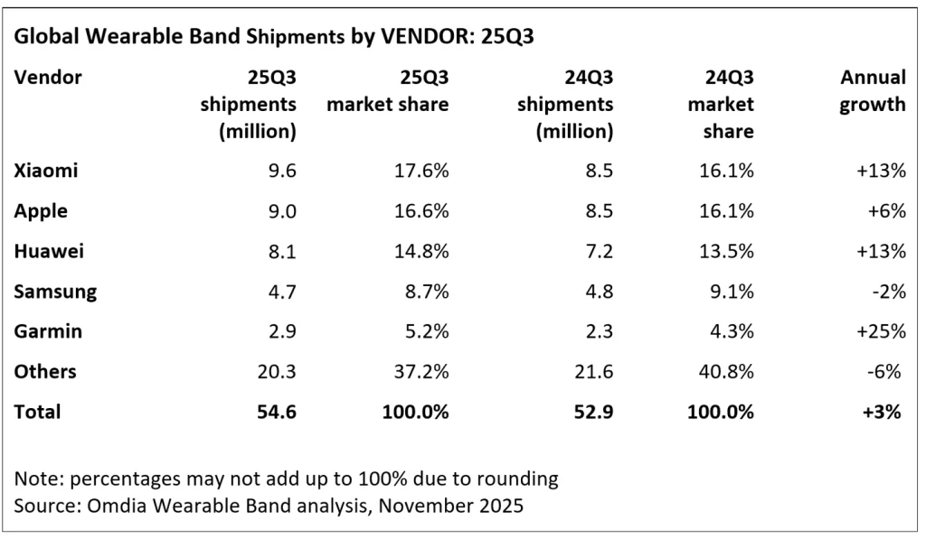 جدول سهم برندهای مختلف از بازار گجت‌های پوشیدنی (پشت مچ دست) - چارک سوم سال ۲۰۲۵