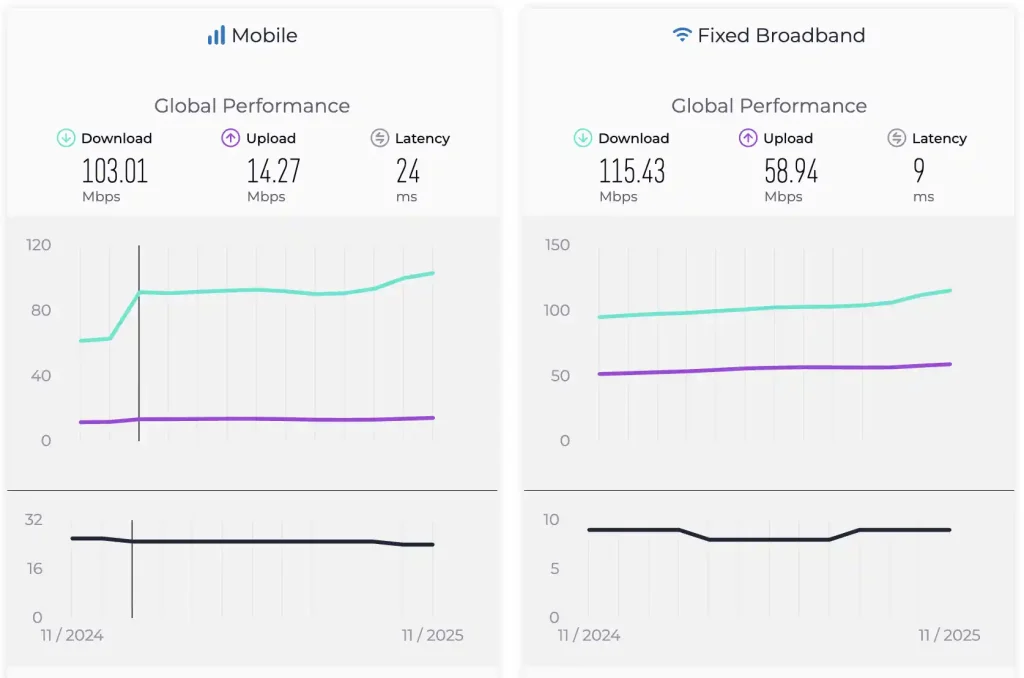 میانگین وضعیت اینترنت موبایل و ثابت جهانی - گزارش آذر ۱۴۰۴ از مرجع Ookla - Speed Test