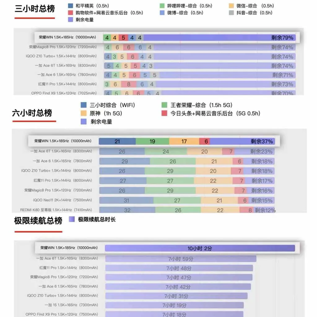 رکوردشکنی آنر در تست‌های باتری؛ Honor Win رقبای پرچمدار را محو کرد
