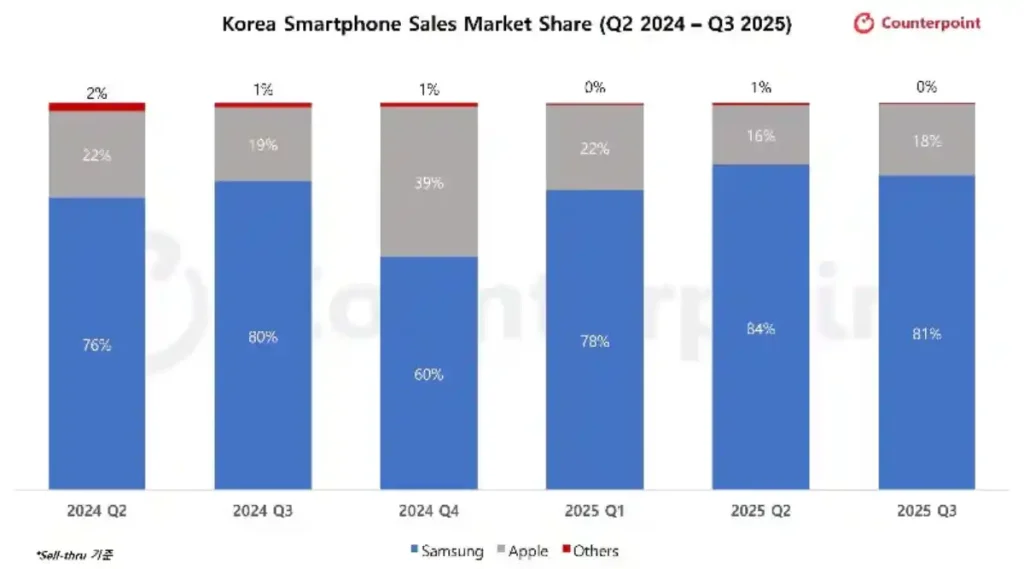 سهم برندهای سامسونگ و اپل در بازار گوشی های کره جنوبی