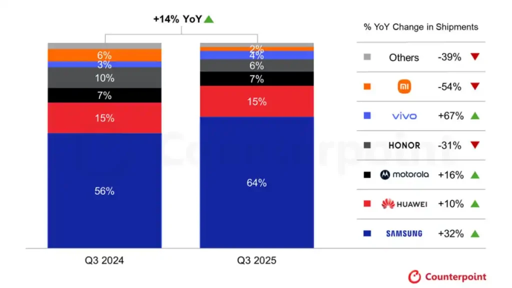 گزارشی از سهم کمپانی‌ها در بازار گوشی‌های تاشو ۲۰۲۵