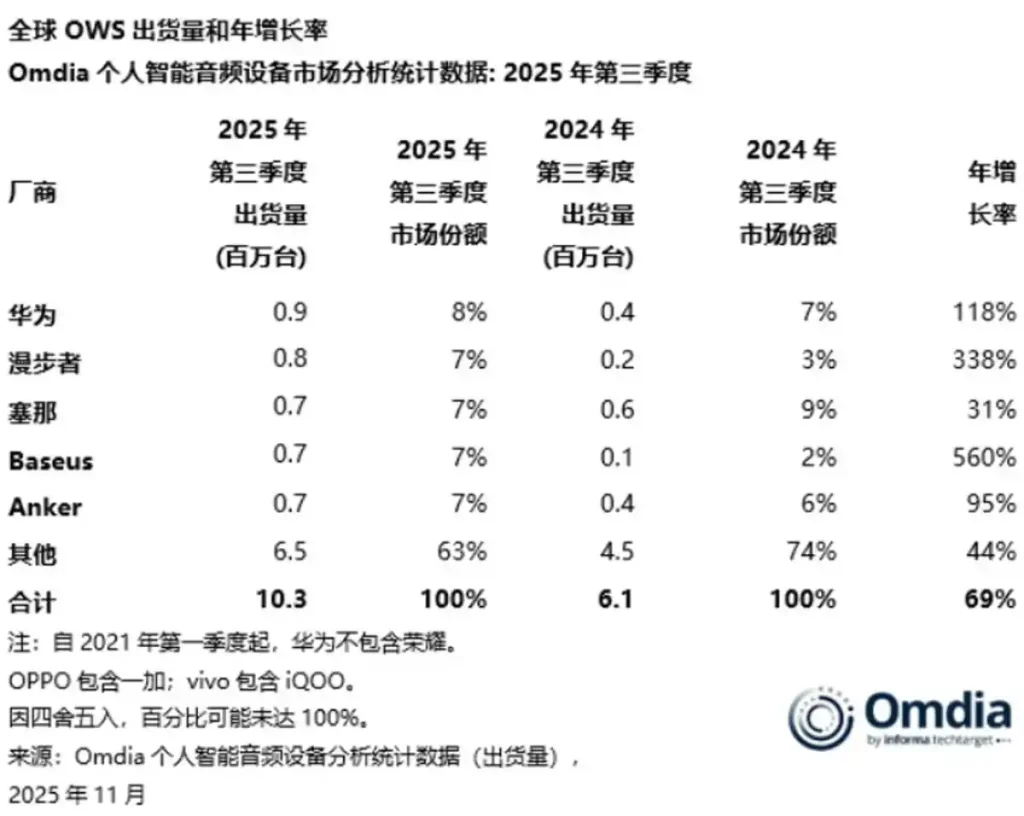 گزارش موسسه تحقیقاتی Omida از بازار جهانی هدفون