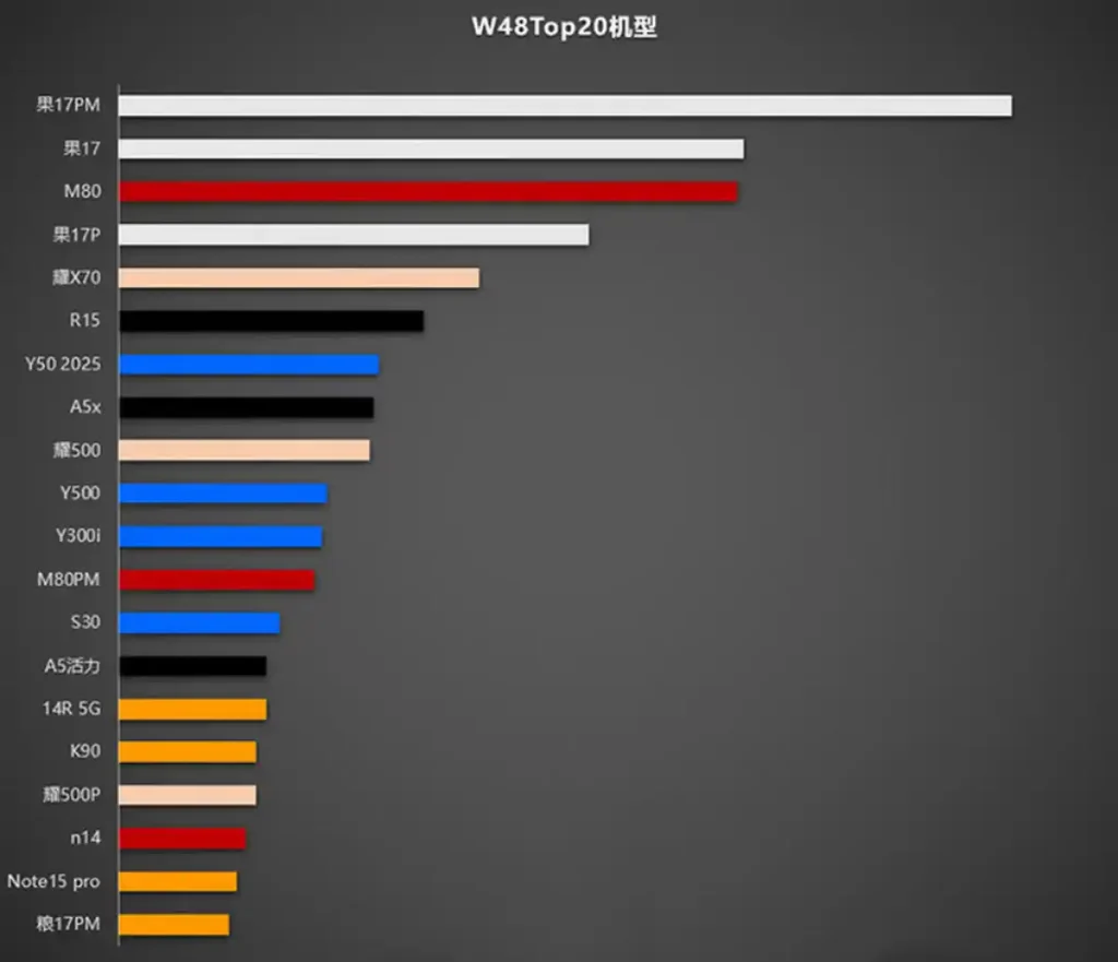 نمودار فروش بازار گوشی‌های پرچمدار چین