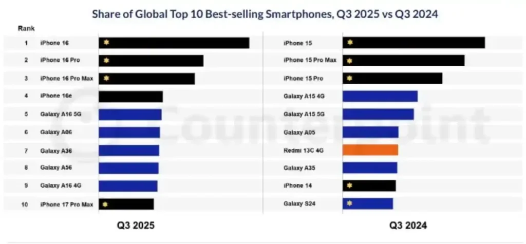 لیست ۱۰ گوشی پرفروش جهان در سه ماهه سوم سال ۲۰۲۵