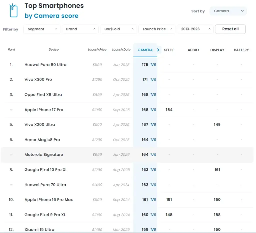 جایگاه موتورولا Signature در رتبه‌بندی جهانی DxOMark