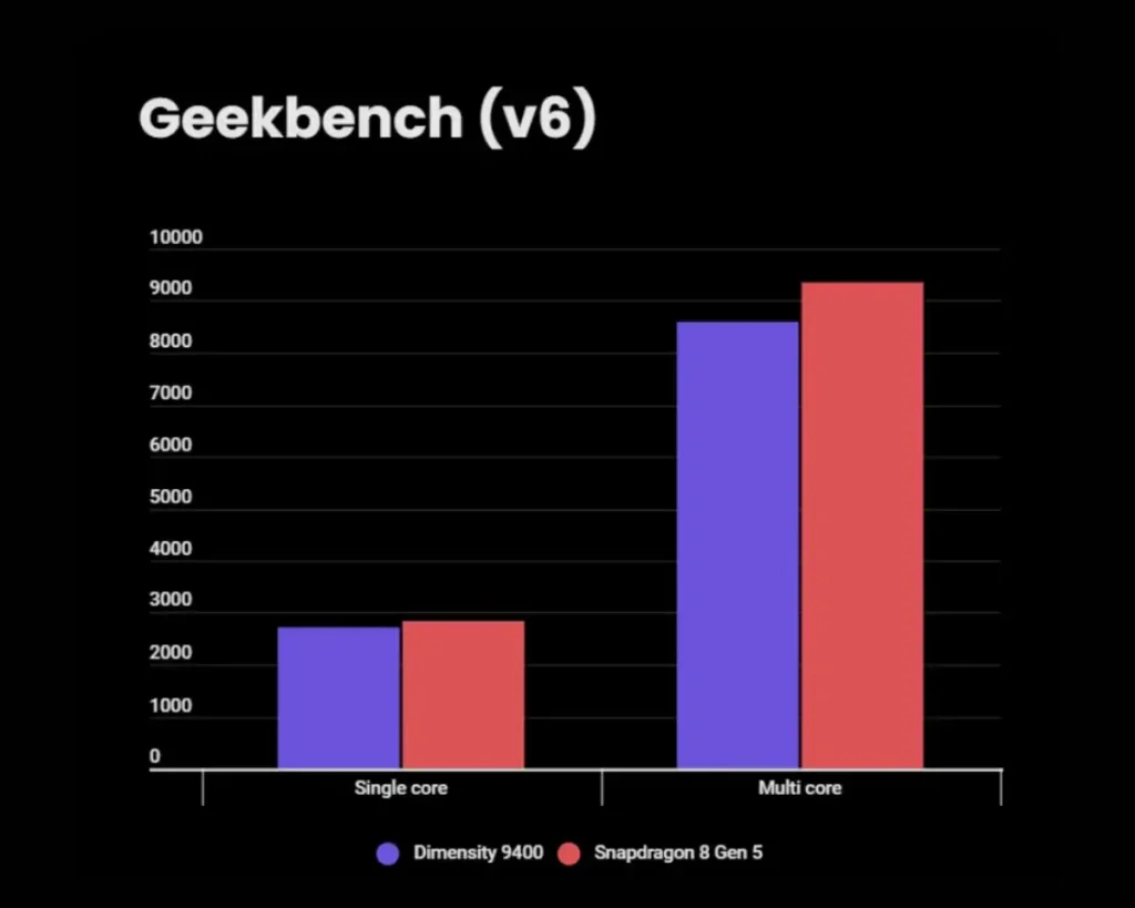نمودار عملکرد بنچمارک Geekbench در تراشههای کوالکام و مدیاتک