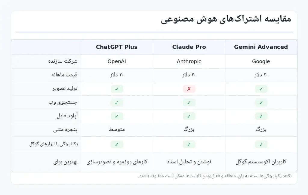 مقایسه اشتراک های هوش مصنوعی