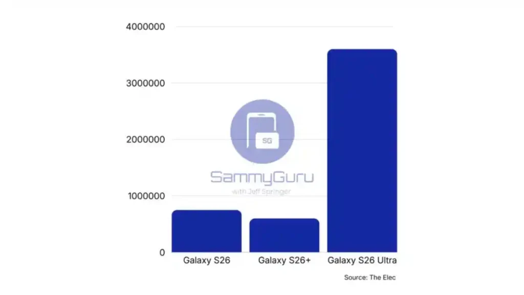 مقایسه آمار تولید مدل‌های مختلف سری گلکسی S26