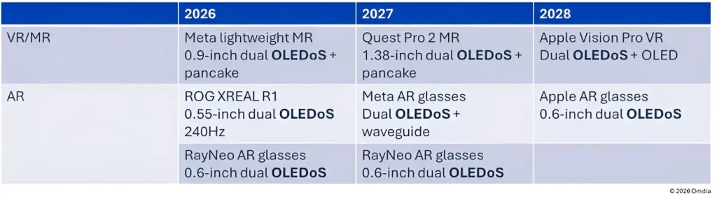 زمانبندی موسسه Omdia؛ عینک هوشمند اپل با نمایشگر OLEDoS در سال ۲۰۲۸ از راه میرسد.