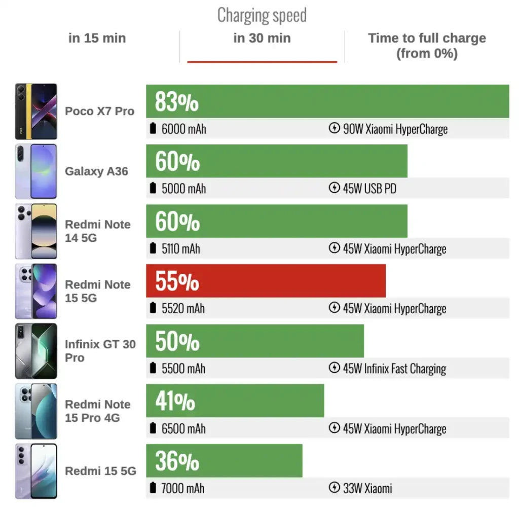 تست سرعت شارژ شدن باتری ردمی نوت ۱۵ مدل 5G و مقایسه با رقبا