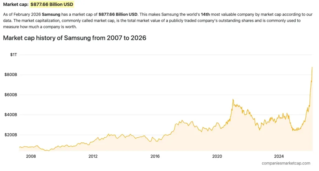 نمودار ارزش بازار برند سامسونگ طی سالیان اخیر