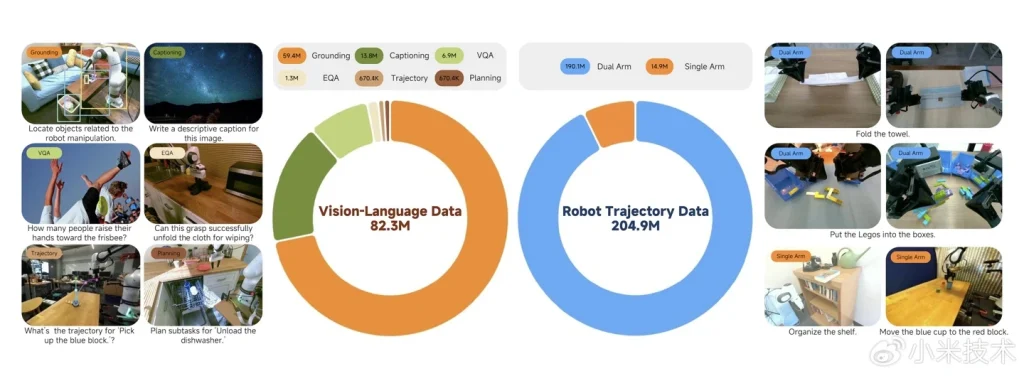 ترکیب ۸۲ میلیون داده زبانی-بصری با ۲۰۴ میلیون داده حرکتی ربات