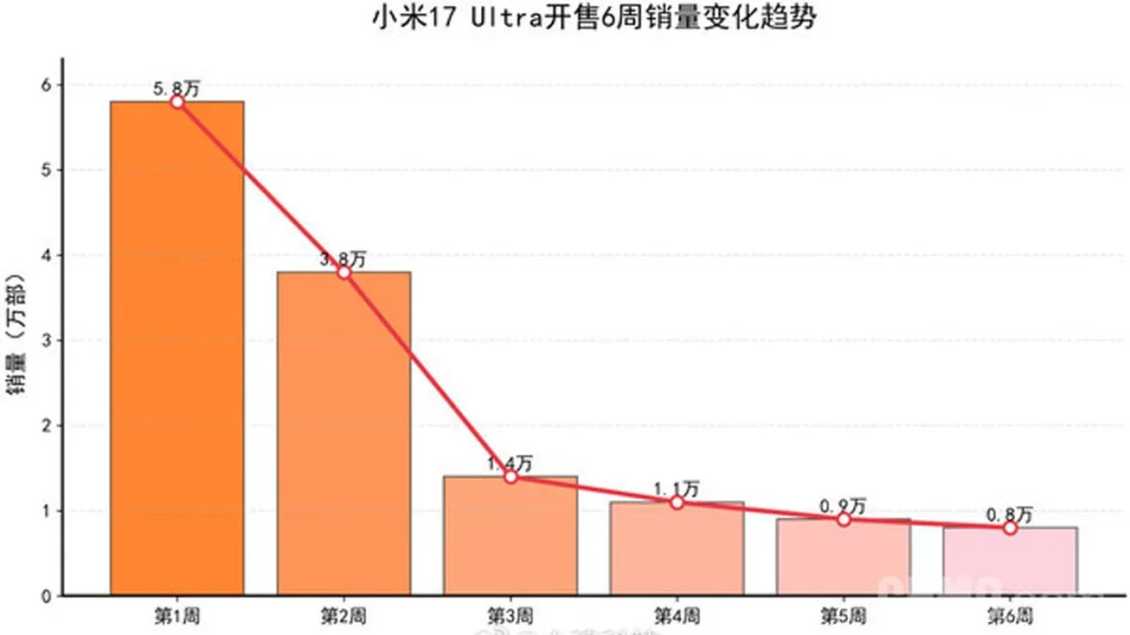 شیائومی ۱۷ اولترا در سراشیبی سقوط