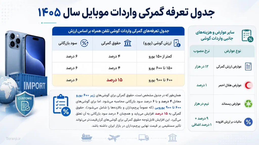 جدول تعرفه گمرکی واردات موبایل سال ۱۴۰۵