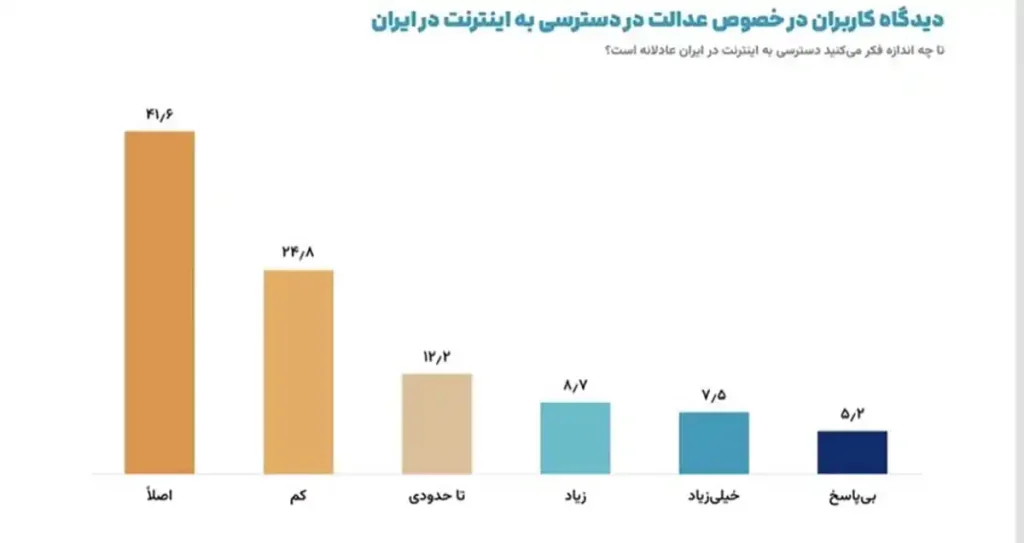 نظر کاربران درباره عدالت در دسترسی به اینترنت بین الملل در ایران