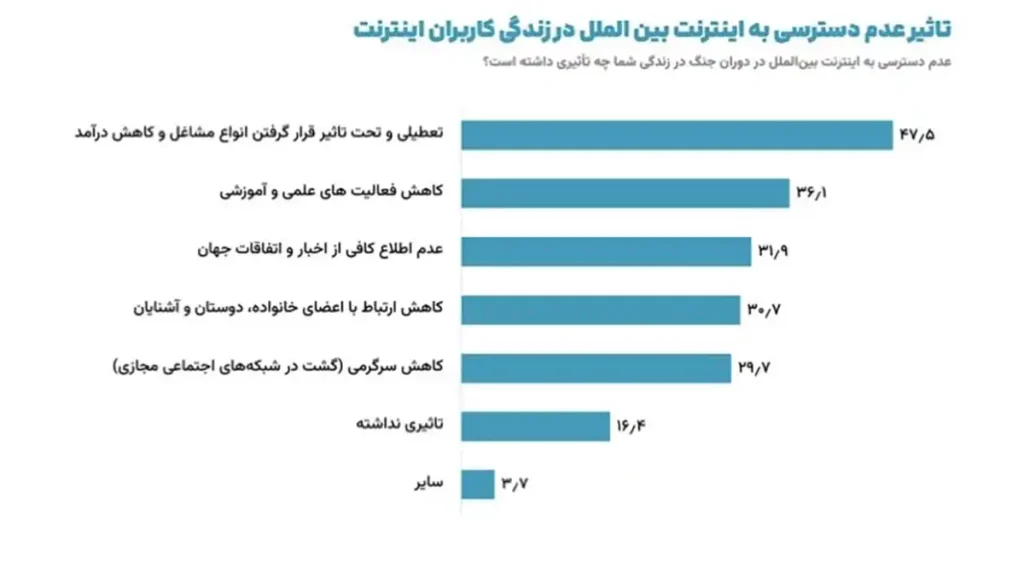 تاثیر قطع اینترنت در زندگی کاربران ایرانی