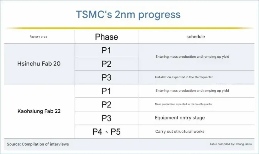 برنامه تولید تراشه ۲ نانومتری TSMC