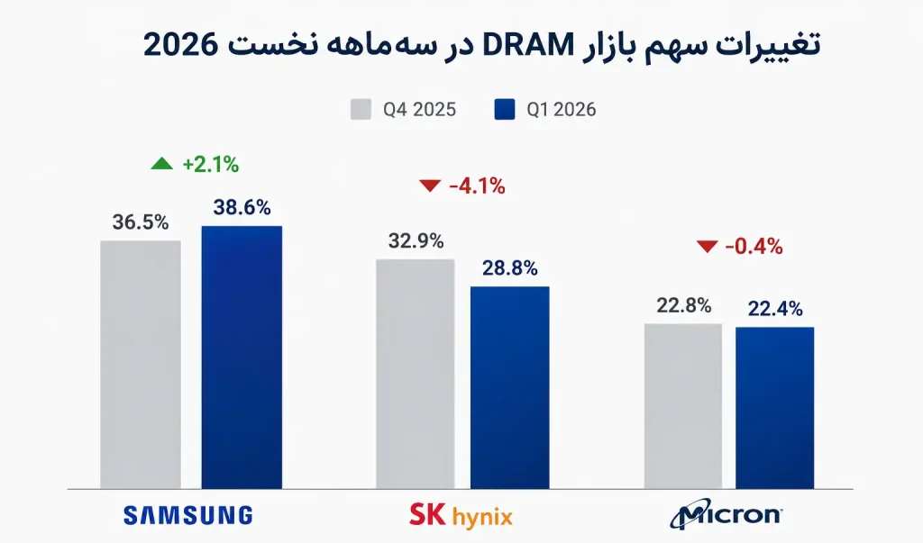 سهم سامسونگ از بازار DRAM افزایش یافت؛ افت SK Hynix و Micron ادامه دارد.