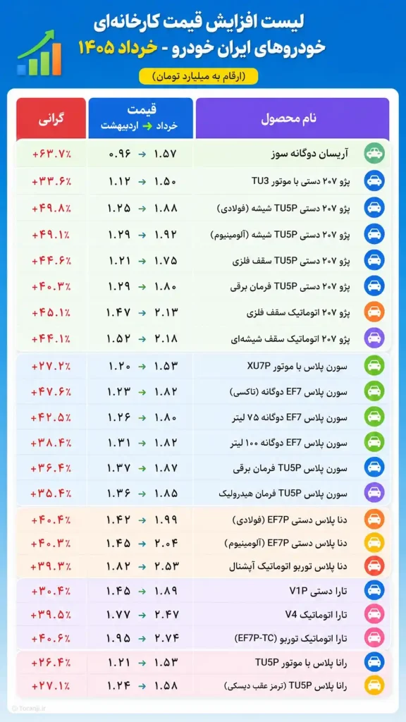 افزایش قیمت محصولات ایران خودرو در یک نگاه - مقایسه اردیبهشت و خرداد ۱۴۰۵