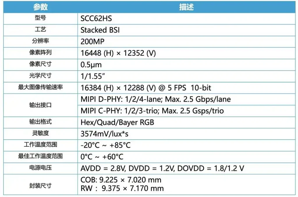 سنسور ۲۰۰ مگاپیکسلی SmartSens SCC62HS