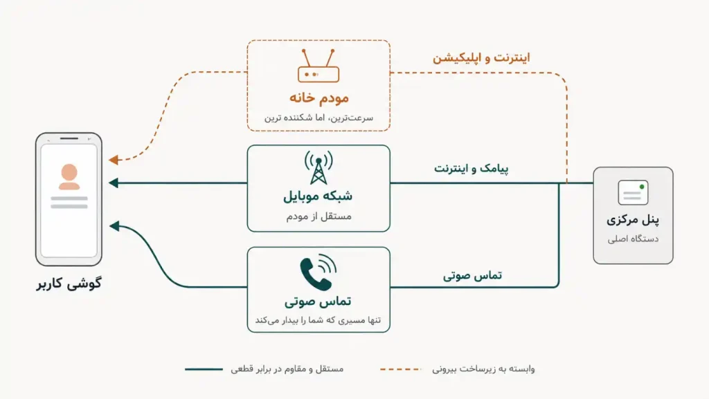 بسترهای ارتباطی دزدگیر منزل