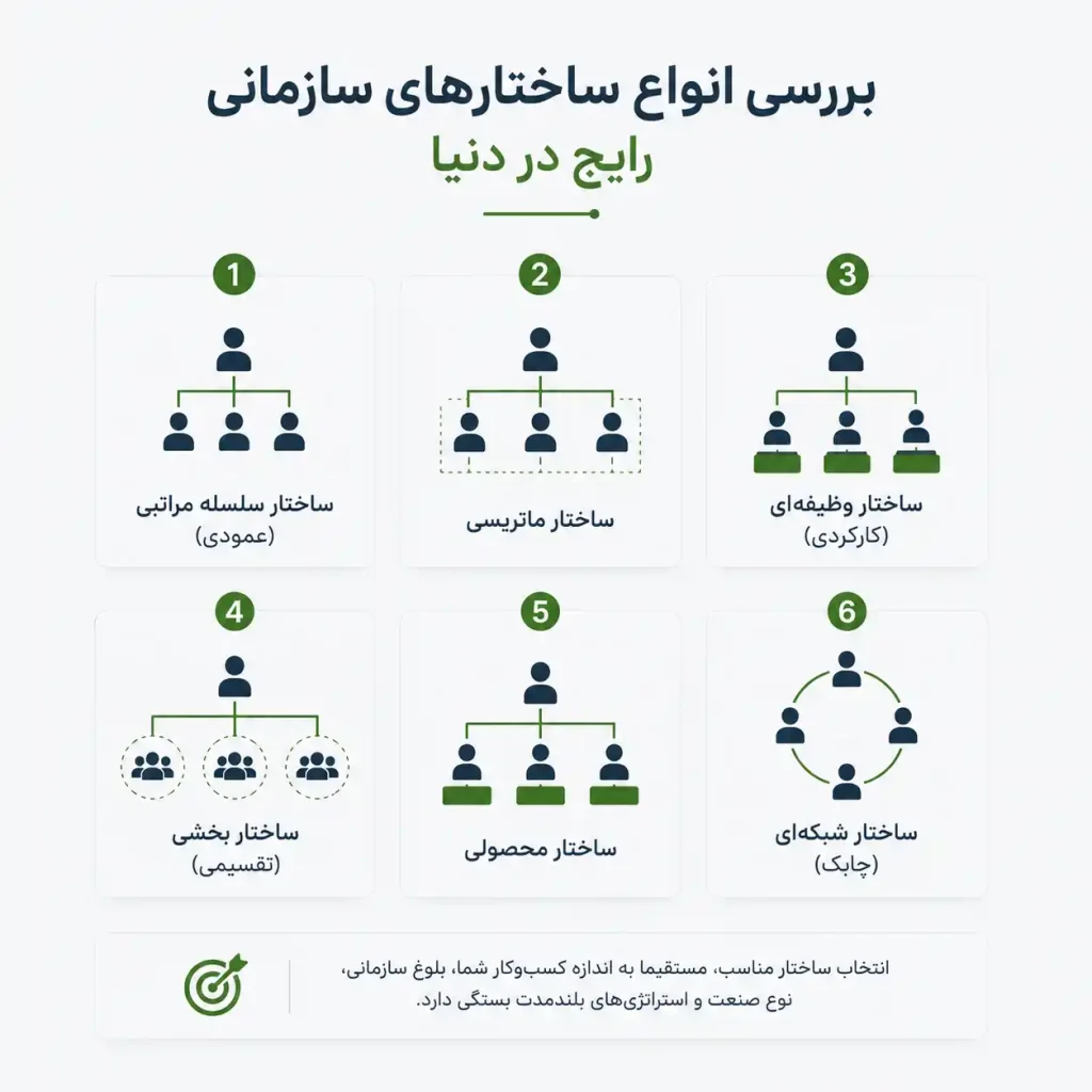 انواع ساختارهای سازمانی