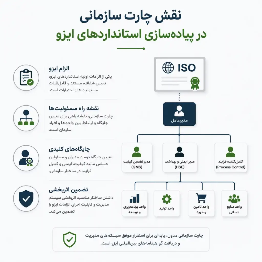 نقش چارت سازمانی در پیاده‌سازی استانداردهای ایزو