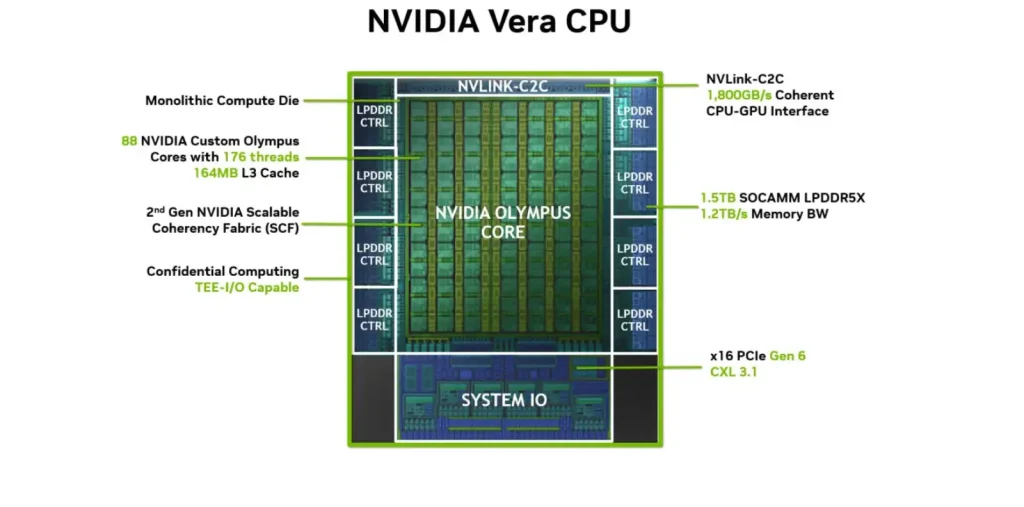 نمای کلی معماری پردازنده NVIDIA Vera و اجزای اصلی آن شامل هستههای Olympus، حافظه، کش و زیرسیستمهای ارتباطی