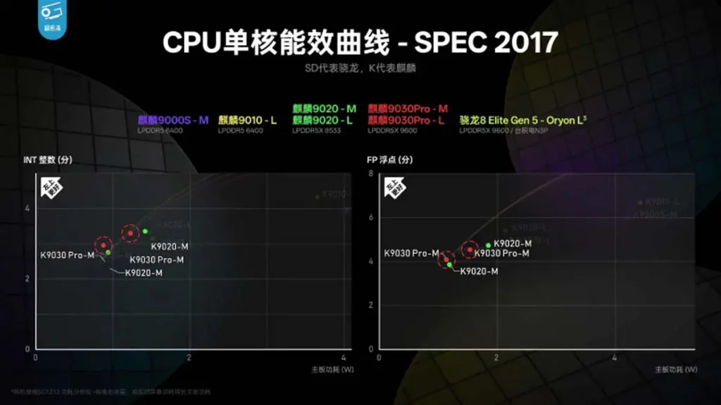 نمودار آزمون SPEC CPU 2017 نشان میدهد کرین 9030 Pro در عملکرد تکهستهای و بهرهوری انرژی نسبتبه نسل قبل پیشرفت کرده است.