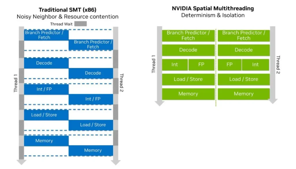 فناوری Spatial Multi-Threading در Vera عملکرد تکرشتهای بالاتری نسبتبه SMT سنتی ارائه میدهد.
