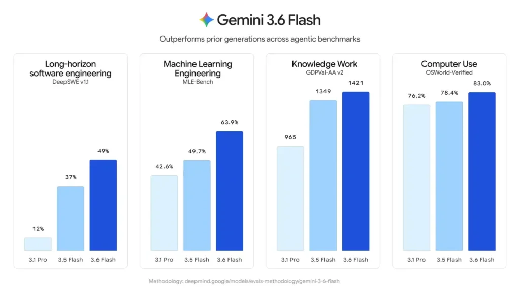 Gemini 3.6 Flash علاوهبر بهبود عملکرد برنامهنویسی، در وظایف دانشی و استفاده از رایانه نیز نتایج بهتری کسب کرده است.