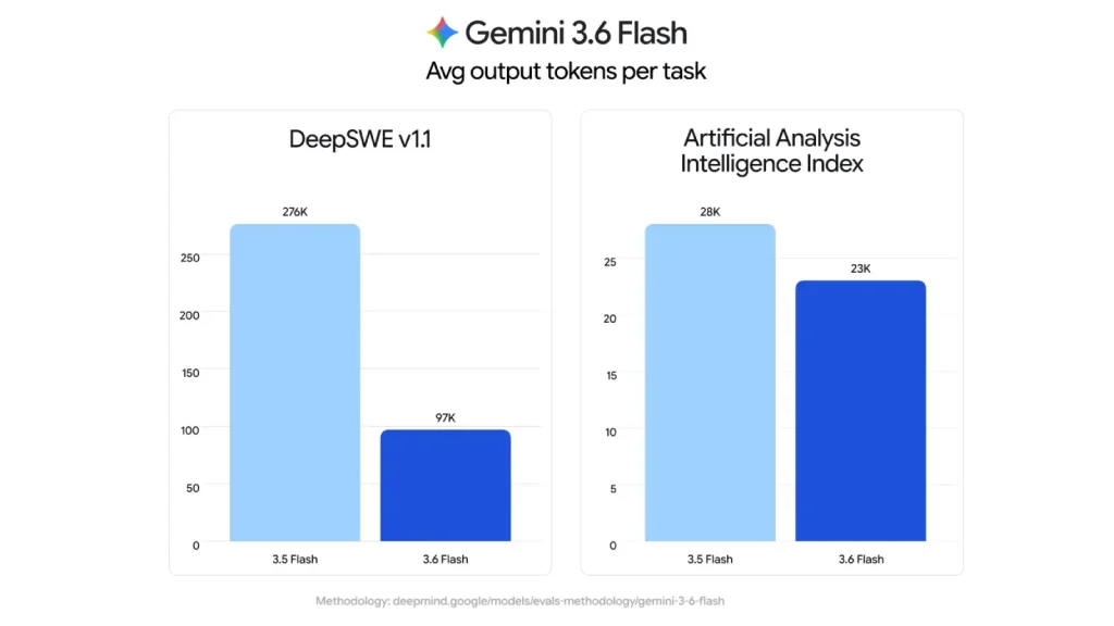 Gemini 3.6 Flash با بهبود بهرهوری توکن و عملکرد برنامهنویسی معرفی شد.
