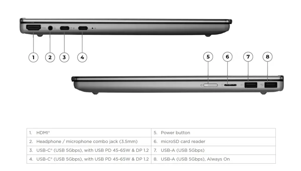 درگاههای ارتباطی IdeaPad 5 2-in-1 شامل HDMI، USB-C، USB-A و کارتخوان microSD.