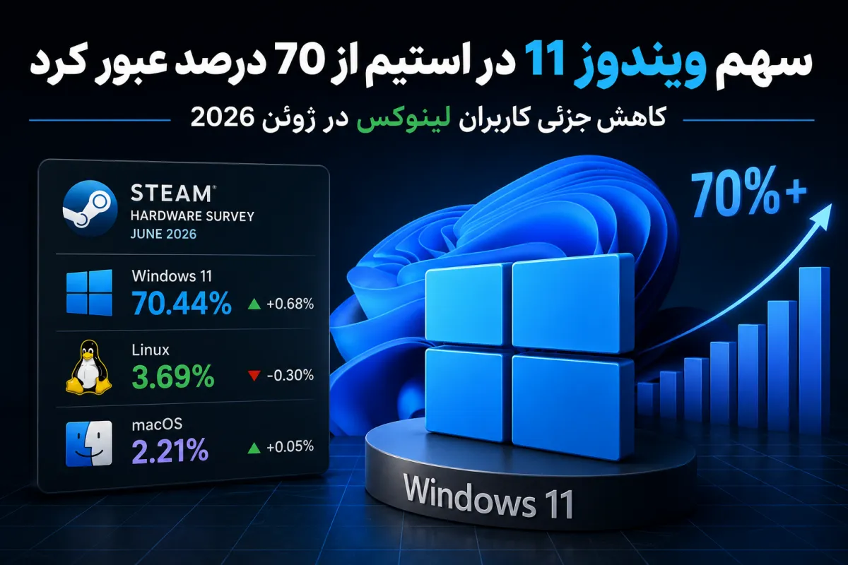 سهم ویندوز ۱۱ در استیم از ۷۰ درصد عبور کرد؛ کاهش جزئی کاربران لینوکس در ژوئن ۲۰۲۶