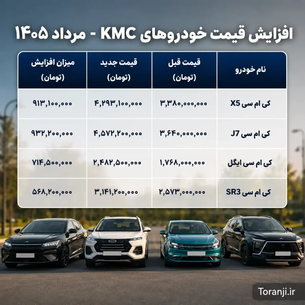 خودروهای KMC کرمان خودرو چقدر گران شدند؟ مرداد ۱۴۰۵ - مقایسه با قیمت قدیم