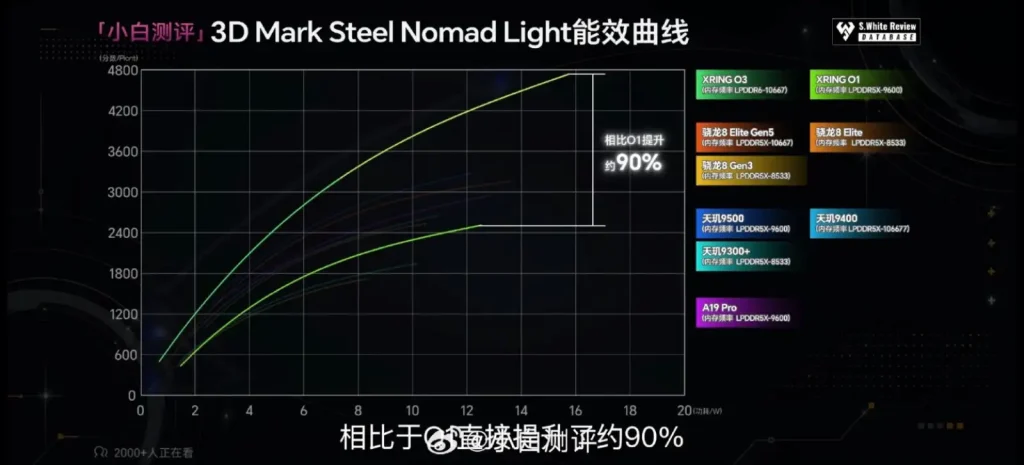 نمودار عملکرد گرافیکی تراشه Xring O3 در آزمون 3DMark Steel Nomad Light