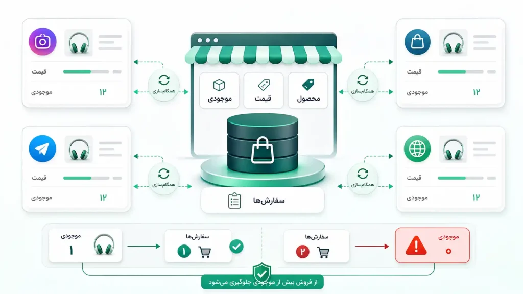 همگام‌سازی قیمت و موجودی در فروشگاه ساز چندکاناله