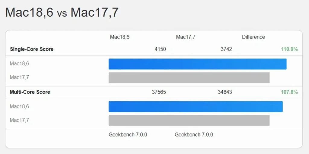 بنچمارک مشکوک M6 Pro امتیازی بالاتر از M5 Max نشان میدهد.