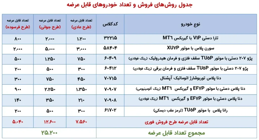 جدول رسمی ایران خودرو برای طرح فروش شهریور ۱۴۰۵