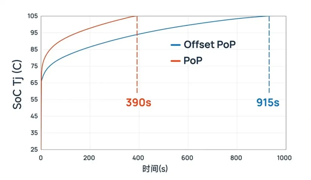 مقایسه زمان رسیدن بستهبندی Offset PoP و PoP سنتی به سقف دمای ۱۰۵ درجه