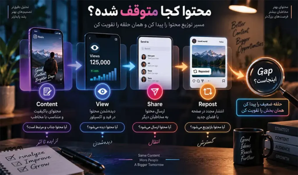 تشخیص حلقه ضعیف در مسیر توزیع محتوا