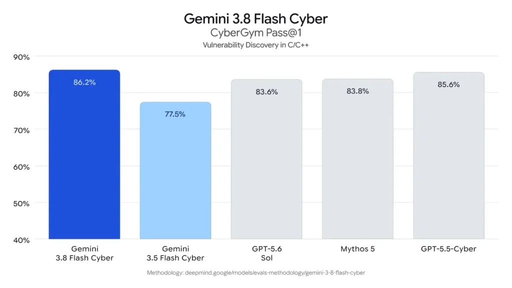 عملکرد جمینای 3.8 Flash Cyber در کشف آسیب‌پذیری‌های C/C++