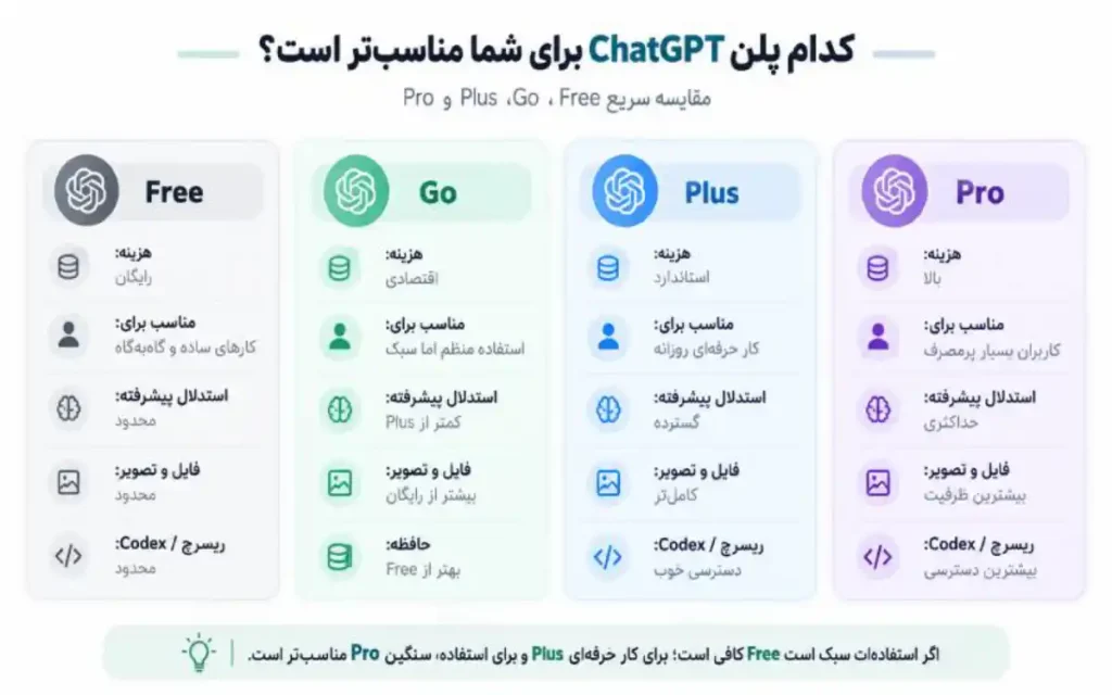 انواع اکانت ChatGPT